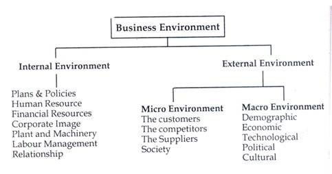 What are micro- and macroenvironmental factors?