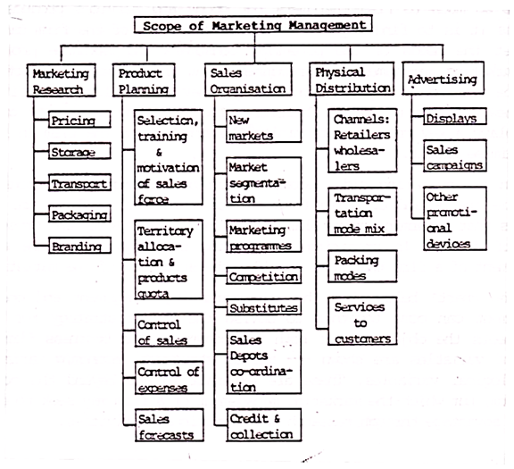 Essays on Marketing