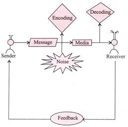 Communication Process