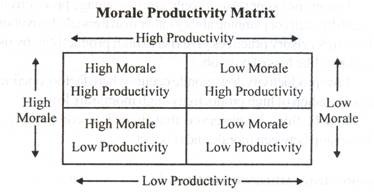 Morale Productivity Matrix