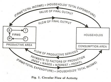 Circular Flow of Activity