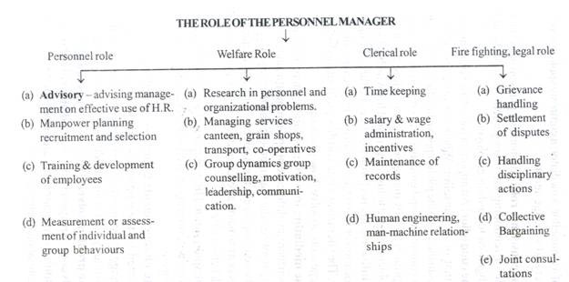 The Role of the Personnel Manager