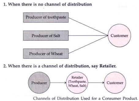 factors affecting distribution channel