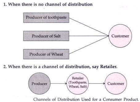 उपभोक्ता उत्पाद के लिए उपयोग किए जाने वाले वितरण के चैनल