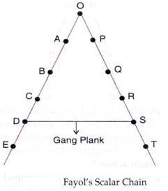 Fayol's Scalar Chain