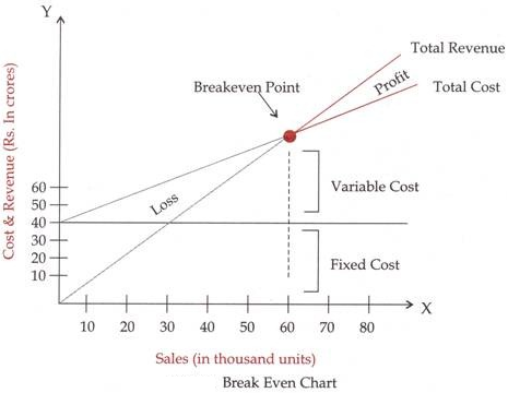 Break Even Chart