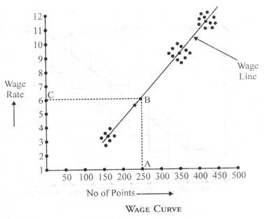 Wage Curve