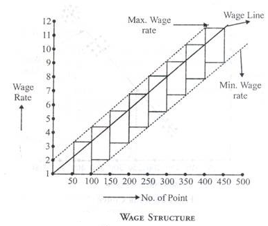 Wage Structure
