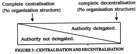 disadvantages of decentralised structure