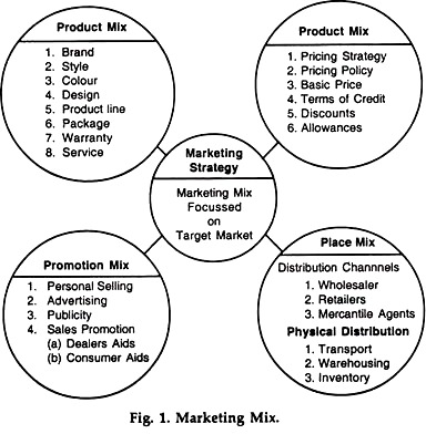 three elements that constitute the marketing concept