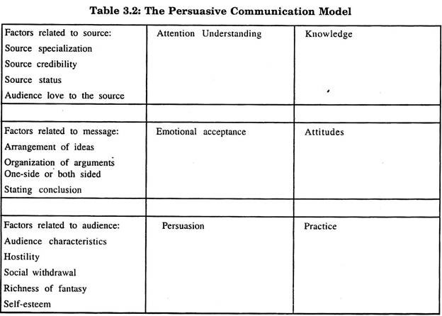 Persuasive Communication Model