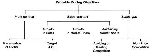 Probable Pricing Objectives