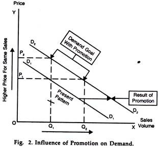 Influence of Promotion on Demand