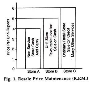 Resale Price Maintenance