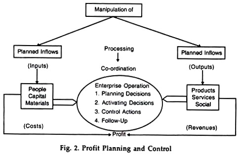 Profit Planning and Control