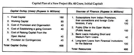 Capital Plan of a New Project