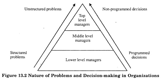Nature of Problems and Decision-Making