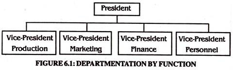 Structure of Departmentation 