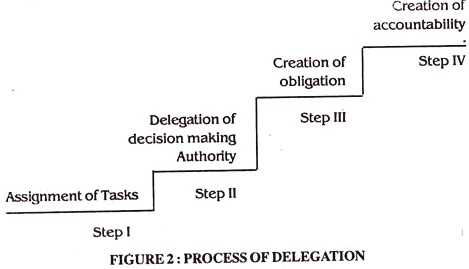 Process Delegation