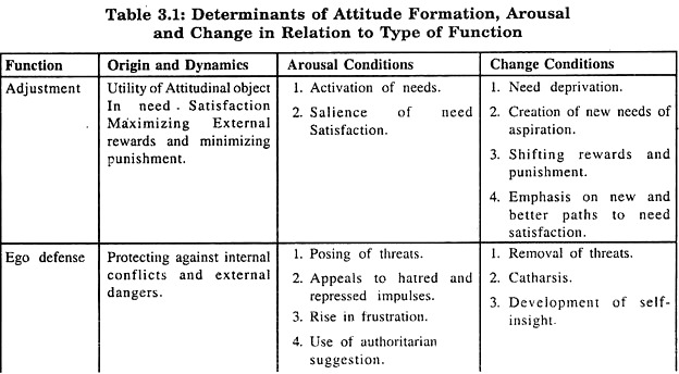 Determinants of Attitude Formation, Arousal and Change