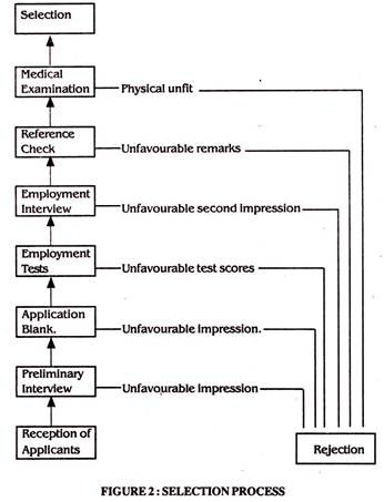 Selection Process