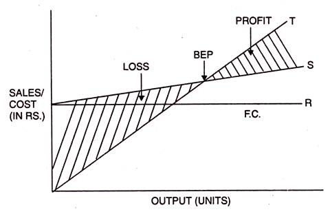 Graphical break-even Analysis