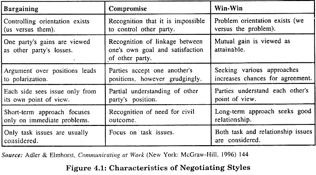 Characteristics of Negotiating Styles