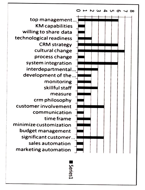 Success of CRM 