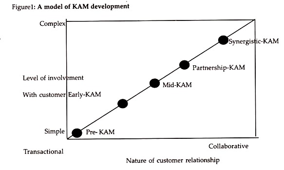 A Model of KAM development