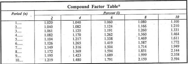 Compound Factor Table