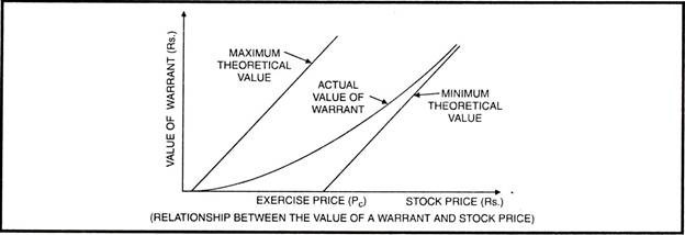 Relationship between the Value of a Warrant and Stock Price