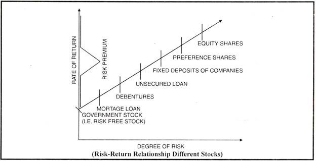 Risk-Return Relationship Different Stocks