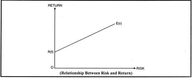 Relationship between Risk and Return