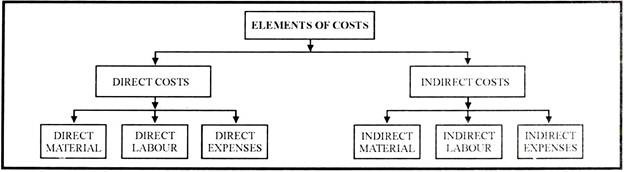Elements of Costs