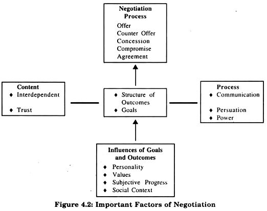 Important Factors of Negotiation