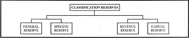Classification Reserves