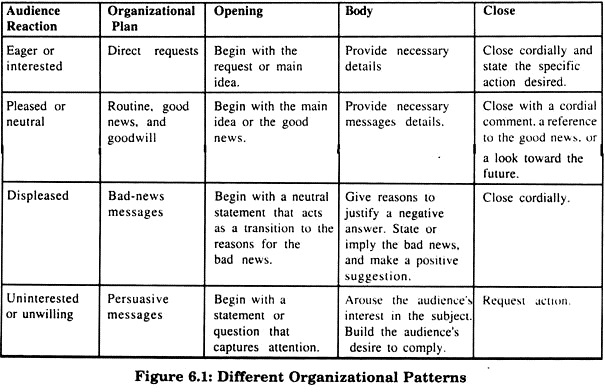 Different Organizational Patterns