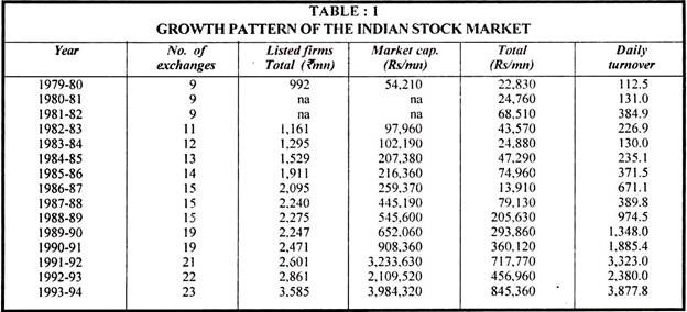 Growth Pattern of the Indian Stock Market