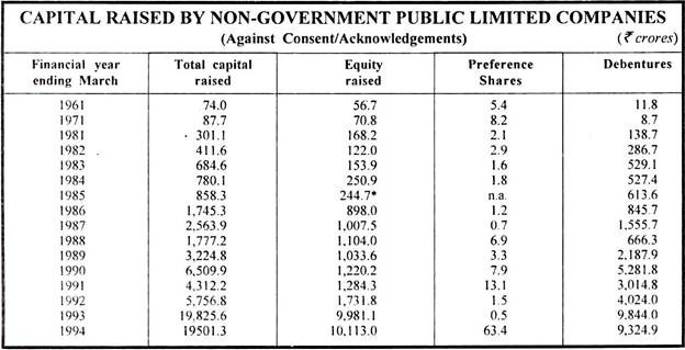Capital Raised By Non-Goverment Public Limited Companies