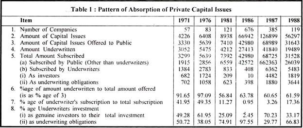 Pattern of Absorption of Private Capital Issues