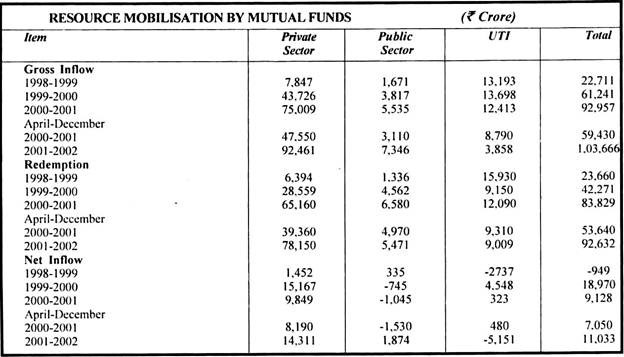 Resource Mobilisation by Mutual Funds