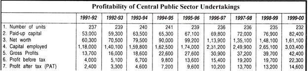 Profitability of Central Public Sector Undertakings