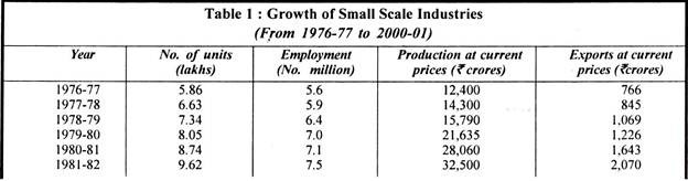 Growth of Small Scale Industries