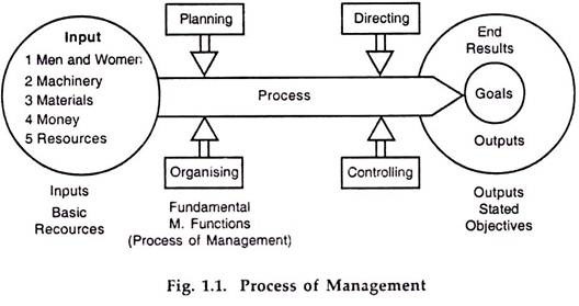 Process of Management