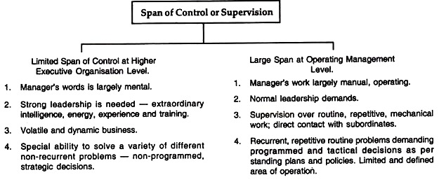 Span of Control or Supervision
