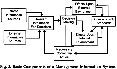 एक प्रबंधन सूचना प्रणाली के बुनियादी घटक