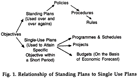 Relationship of Standing Plans to Single Use Plans