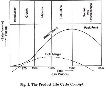 The Product Life Cycle Concept