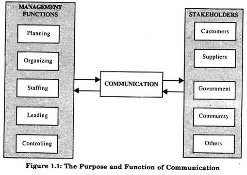 संचार का उद्देश्य और कार्य