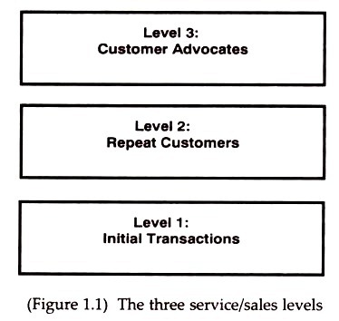 The Three Service/Sales Levels 